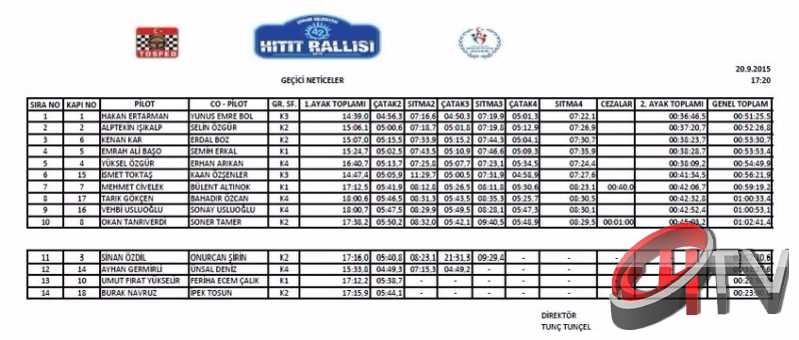 HİTİT RALLİSİNDE ÖDÜL TÖRENİ
<iframe width="420" height="315" src="https://www.youtube.com/embed/XmSG3T7-XzQ" frameborder="0" allowfullscreen></iframe>