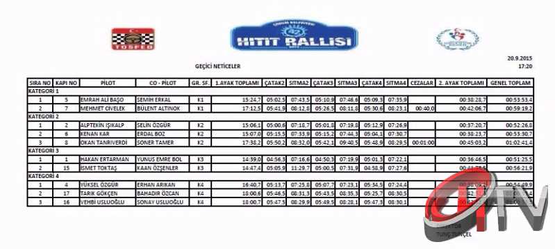 HİTİT RALLİSİNDE ÖDÜL TÖRENİ
<iframe width="420" height="315" src="https://www.youtube.com/embed/XmSG3T7-XzQ" frameborder="0" allowfullscreen></iframe>