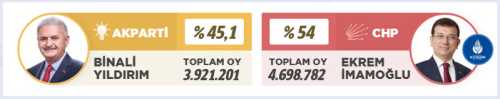 23 Haziran İstanbul Seçim sonuçları Canlı
