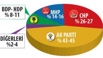 A&G son ankettinde ne çıktı ?