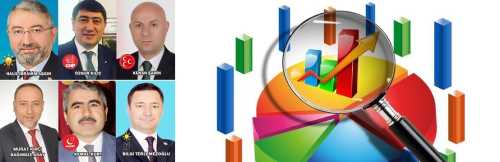  Çorum'da hangi parti önde?