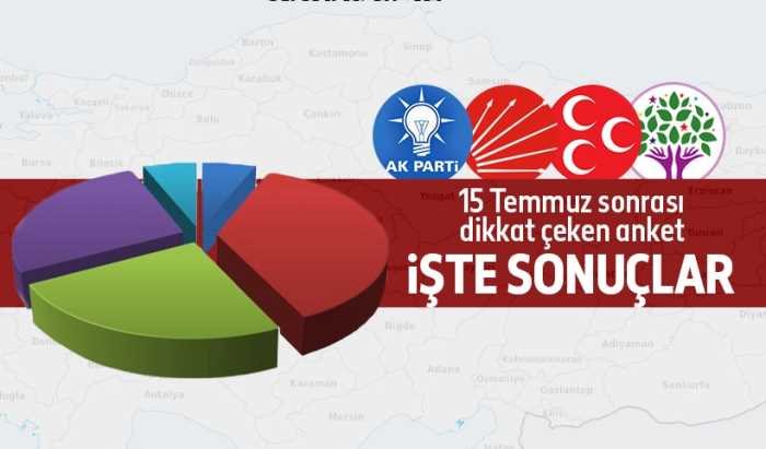 15 Temmuz darbe girişiminin arkasında FETÖ ve ABD var" diyen vatandaşlar, HDP'yi de baraj altına itti