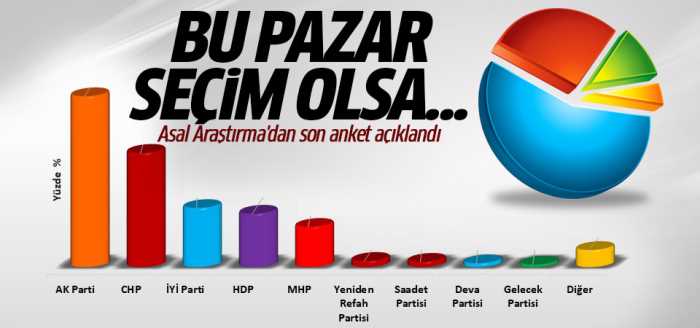 Anketler şaşırtmaya devam ediyor!