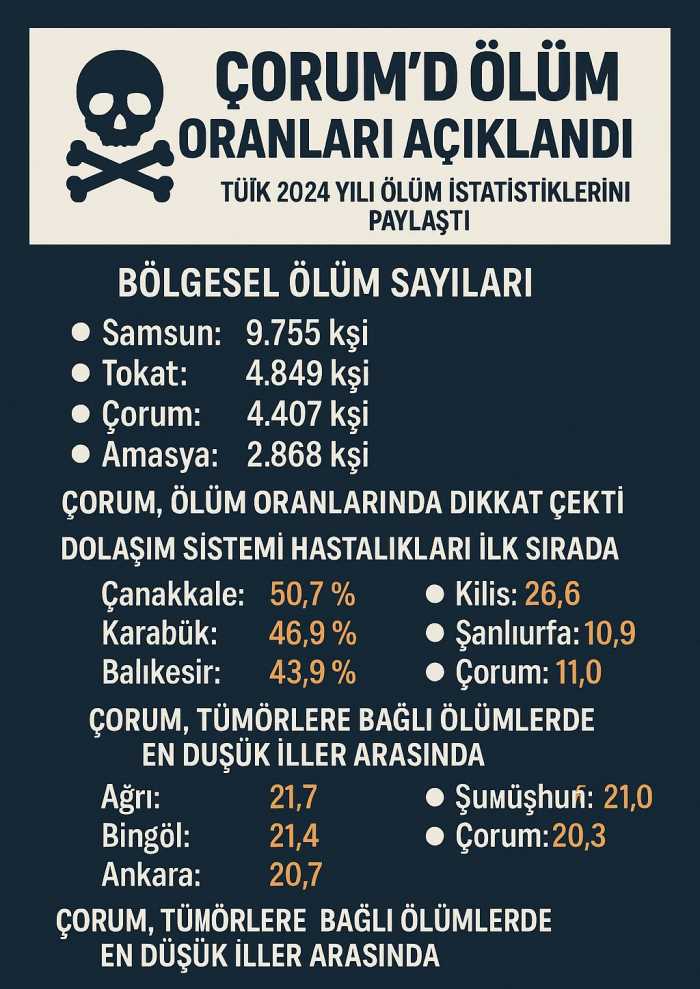 Çorum'da Ölüm Oranları Açıklandı!