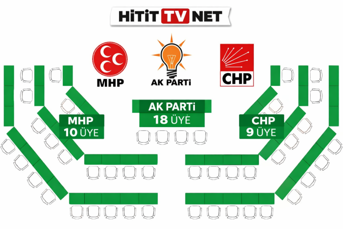 Çorum İl Genel  Meclisi’nde Başkanlık Seçimi Heyecanı