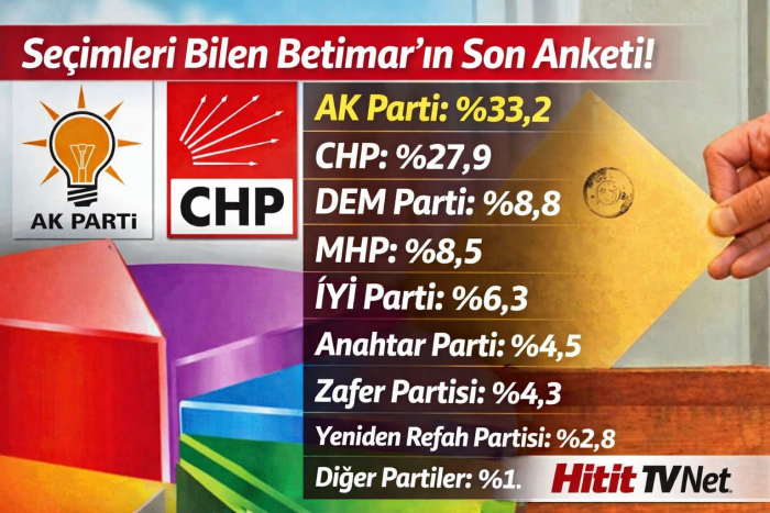 Seçimleri Bilen Betimar'ın Son Anketi!